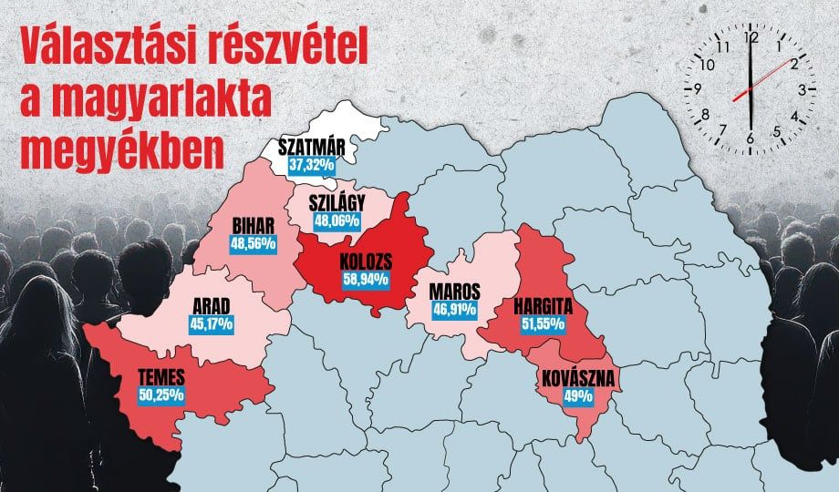 Bihar és Szilágy fej-fej mellett, Kolozs megyében kiemelkedően jó a választási részvétel