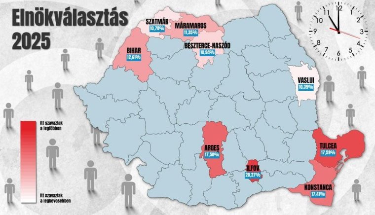 Ilfovban a legnagyobb a szavazókedv, Bihar elmarad az országos átlagtól